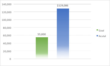 JSC Feeds Families chart